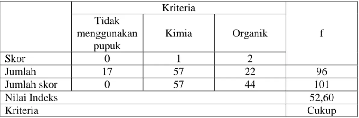 Tabel 4. 9 Data Penggunaan Pupuk 