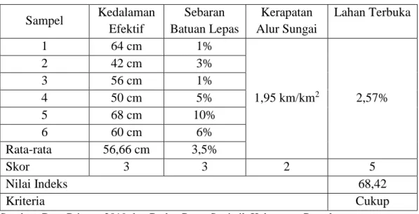 Tabel 4. 13 Data Tingkat Kerusakan Lahan Aktual  Sampel  Kedalaman  Efektif  Sebaran  Batuan Lepas  Kerapatan  Alur Sungai  Lahan Terbuka  1  64 cm  1%  1,95 km/km 2  2,57% 2 42 cm 3% 3 56 cm 1% 4 50 cm 5%  5  68 cm  10%  6  60 cm  6%  Rata-rata  56,66 cm 