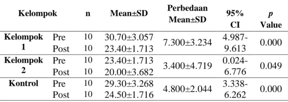 Tabel  4.10  Uji  Paired  t-test  Analisis  Perbedaan  Skor  Bates  Jensen Wound Assessment Tools (BJWAT) Sebelum dan Sesudah  Dilakukan  Moist Dressing Dan Off-Loading Menggunakan  Kruk  terhadap  Penyembuhan  Ulkus  Kaki  Diabetik  (n 1 =10,  n 2 =10,  n