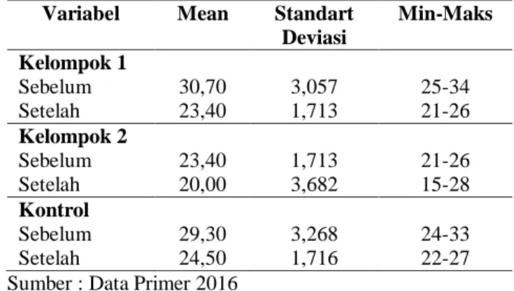 Tabel  4.8  Distribusi  Karakteristik  Skor  Bates  Jensen  Wound  Assessment  Tools  (BJWAT)  Pasien  Ulkus  Kaki  Diabetik  di  Poli  Kaki  RSPAU  dr