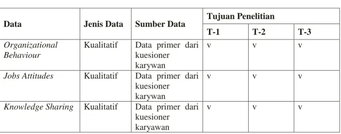 Tabel 3.3 Data dan Sumber Penelitian 