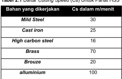 Tabel 2.1 Daftar Cutting Speed (Cs) Untuk Pahat HSS Bahan yang dikerjakan Cs dalam m/menit