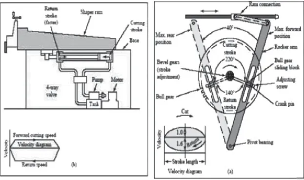 Gambar 2.2 Mekanisme Mesin Skrap 2.4 Cara Pengerjaan Mesin Sekrap