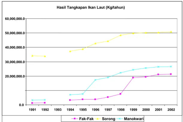 Gambar 2.2.   Grafik produksi perikanan (ton/tahun) pada tiga kabupaten di Provinsi  Papua Barat (Wanggai, dkk, 2006)