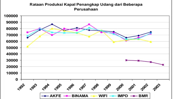 Gambar 2.4.  Produksi total tangkapan tahunan (atas) dan trend produksi tangkapan  setelah jumlah unit kapal penangkap diperhitungkan (bawah)