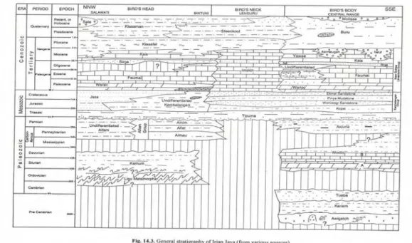 Gambar 2.1.   Stratigrafi Pulau Papua yang dikompilasi dari Berbagai Sumber (Sopoii,  2000)