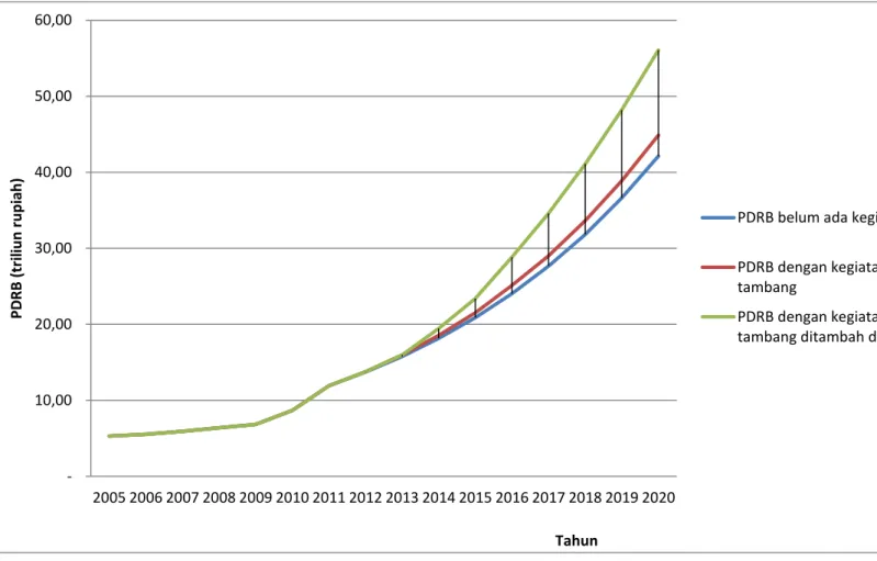 Gambar 1  Realisasi dan proyeksi PDRB Papua Barat, 2005-2011 dan 2012-2020 (triliun rupiah)   