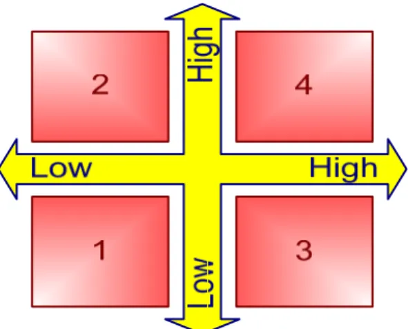 Gambar 3.2 Importance Performance Analysis (IPA) Map 