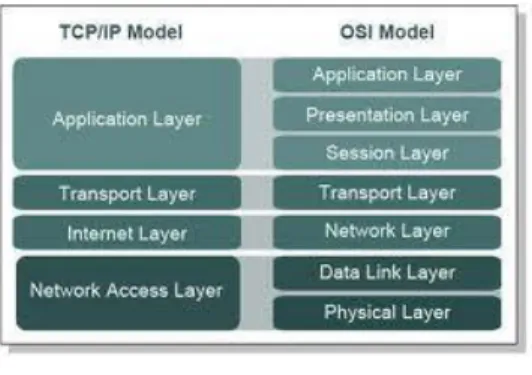 Gambar 2.7 OSI layer 