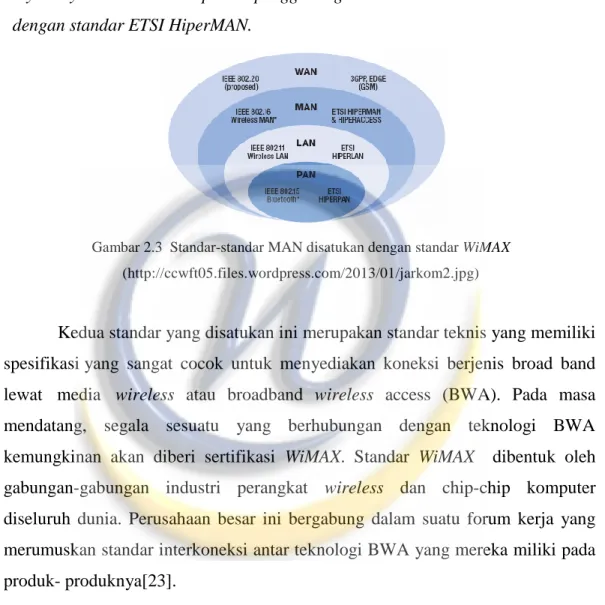 Gambar 2.3  Standar-standar MAN disatukan dengan standar WiMAX  (http://ccwft05.files.wordpress.com/2013/01/jarkom2.jpg) 
