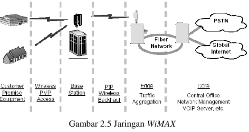 Gambar 2.5 Jaringan WiMAX  