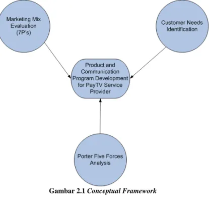 Gambar 2.1 Conceptual Framework 