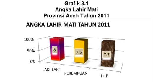 Grafik 3.1  Angka Lahir Mati   Provinsi Aceh Tahun 2011 