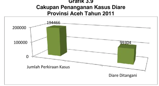Grafik  3.11  menunjukan  cakupan  penanganan  kasus  diare  tahun  2011. 