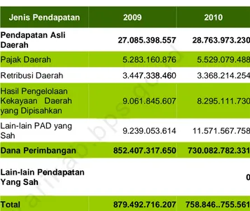 Tabel 2.6 Perkembangan Dana Perimbangan Keuangan  Daerah Kabupaten Manokwari Tahun 2009-2010 