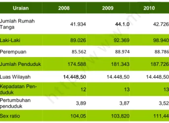 Tabel 3.1 Statistik Kependudukan Manokwari 2008