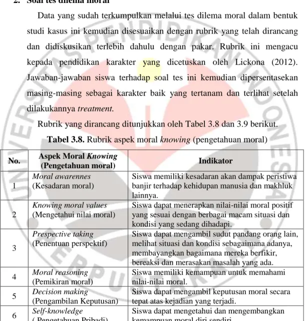 Tabel 3.8. Rubrik aspek moral knowing (pengetahuan moral) 