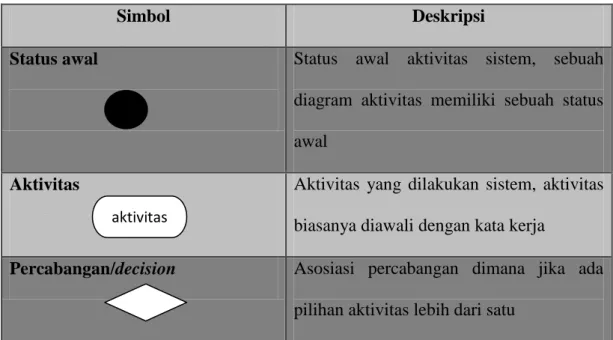 Tabel II.4 Simbol-simbol pada activity diagram 