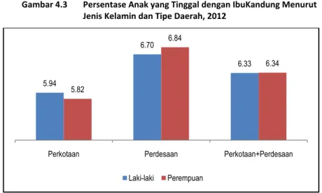 Gambar 4.3  Persentase Anak yang Tinggal dengan IbuKandung Menurut   Jenis Kelamin dan Tipe Daerah, 2012 