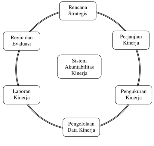Gambar 1. Sistem Akuntabilitas Kinerja Instansi Pemerintah (SAKIP) Rencana Strategis Perjanjian Kinerja Pengukuran Kinerja Pengelolaan Data Kinerja Laporan Kinerja Sistem Akuntabilitas Kinerja Reviu dan Evaluasi 