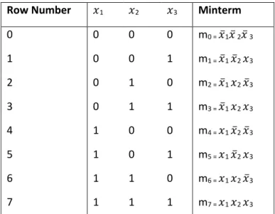 Tabel Minterm dengan 3 variabel 