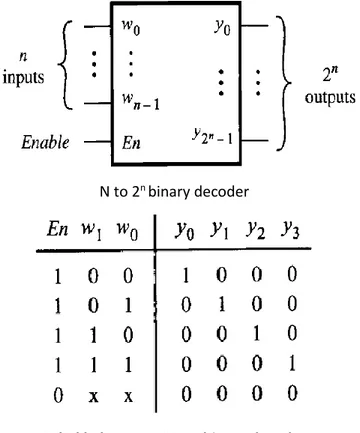 Tabel kebenaran 2 to 4 binary decoder   dengan enable active-high dan output active-high 