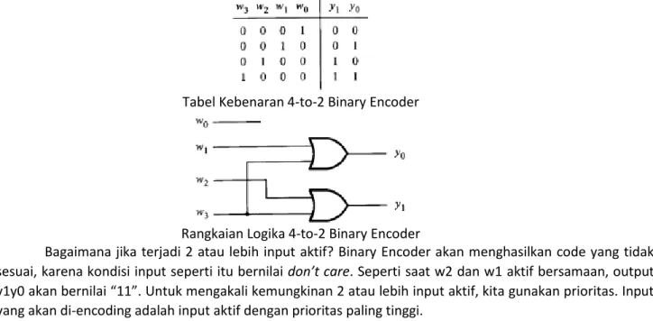 Tabel Kebenaran 4-to-2 Binary Encoder 