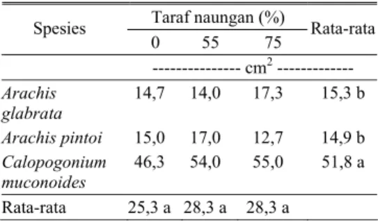 Tabel 3. Rataan luas daun tiga spesies leguminosa  pada  taraf naungan yang berbeda di  dataran rendah Sei Putih  