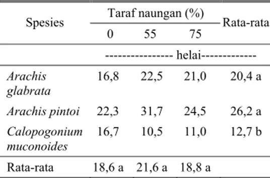 Tabel 7. Rataan jumlah anakan tiga spesies  leguminosa pada taraf naungan yang  berbeda di dataran rendah Sei Putih  