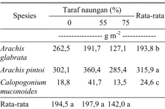 Tabel 10. Produksi segar tiga spesies leguminosa  pada taraf naungan yang berbeda di  dataran tinggi Gurgur  