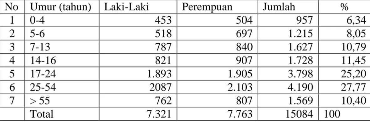 Tabel 4.  Jumlah Penduduk Kelurahan Labuhan Ratu berdasarkan Umur      dan Jenis Kelamin, Tahun 2008 