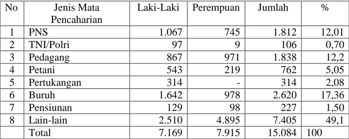 Tabel 5. Jumlah Penduduk Kelurahan Labuhan Ratu berdasarkan Mata     Pencaharian, Tahun 2008 
