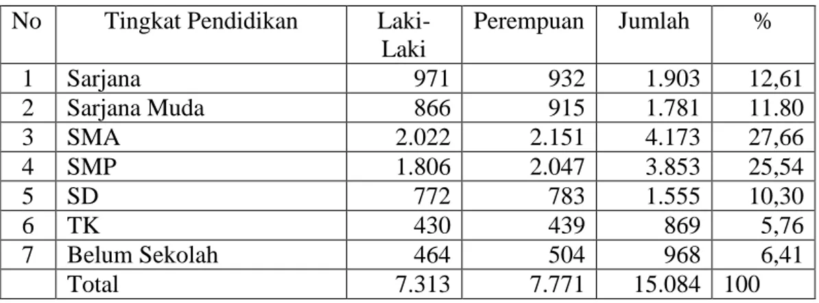 Tabel  6.  Jumlah  Penduduk  Kelurahan  Labuhan  Ratu  berdasarkan  Tingkat  Pendidikan, Tahun 2008 
