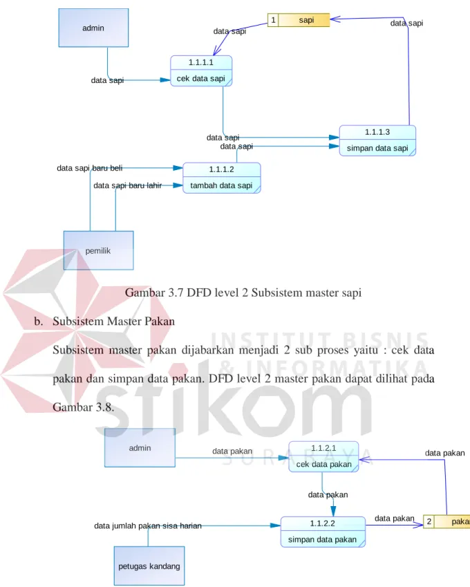 Gambar 3.7 DFD level 2 Subsistem master sapi  b.  Subsistem Master Pakan 