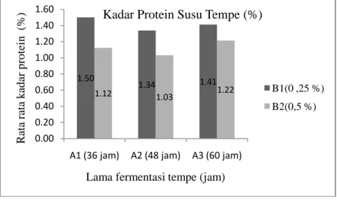 Gambar 1. Rata-rata Kadar Protein Kombinasi Lama Fermentasi Tempe dan Konsentrasi Penambahan Carboxymethyl cellulose (CMC)