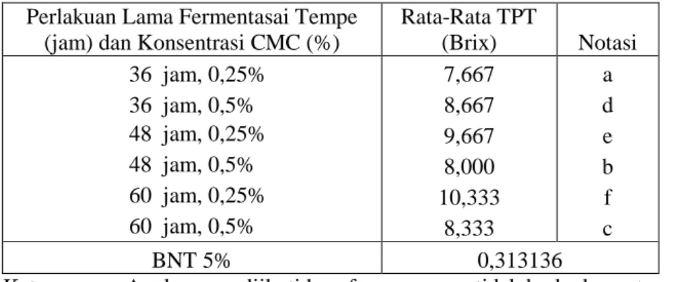 Tabel 1. Rata-rata Total Padatan Terlarut Susu Tempe Kombinasi Lama Fermentasi Tempe dan Konsentrasi Penambahan Carboxymethyl cellulose (CMC)