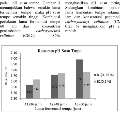 Gambar 3. Rata-rata pH Akibat Perlakuan Kombinasi Fermentasi Tempe dan Konsentrasi Penambahan carboxymethyl cellulose (CMC)