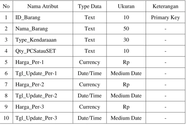 Tabel 4.2. Struktur File Tabel Biaya Spareparts dan Perbaikan 