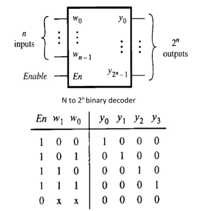 Tabel kebenaran 2 to 4 binary decoder dengan enable active-high dan output active-high 