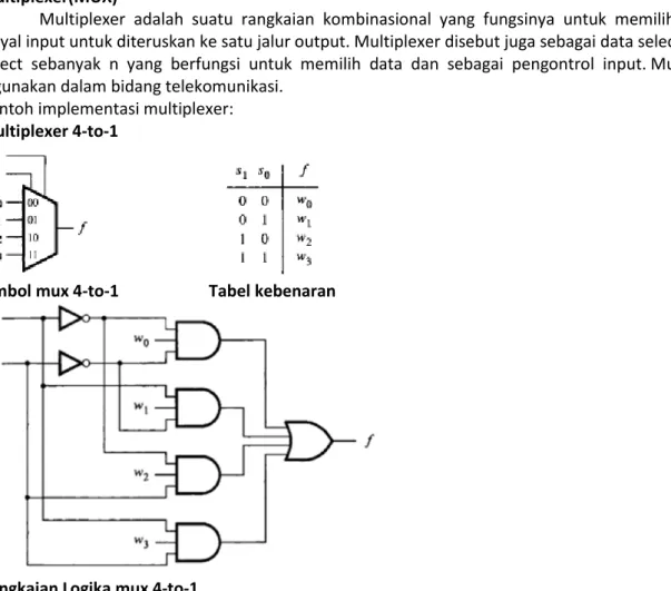 Tabel Kebenaran 4-to-2 Binary Encoder with Priority 