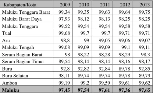 Tabel 2. Angka Melek Huruf Kabupaten Kota di Provinsi Maluku tahun 2008-2013