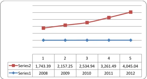 Gambar 5. Investasi Publik di Maluku Tahun 2008-2012 Berdasarkan laporan SKPD Provinsi