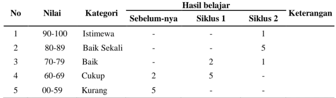 Tabel 1. Hasil Pengolahan Data Pelaksanaan Perbaikan Mata  Pelajaran Matematika Siklus 1 dan 2 