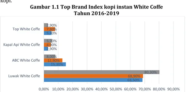 Gambar 1.1 Top Brand Index kopi instan White Coffe   Tahun 2016-2019 