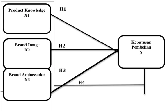 Gambar 1.2 Kerangka Berfikir 