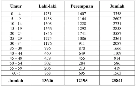 Tabel 2 : Jumlah Penduduk Kelurahan Sekeloa Berdasarkan                                 Umur dan Jenis Kelamin, Tahun 2006 