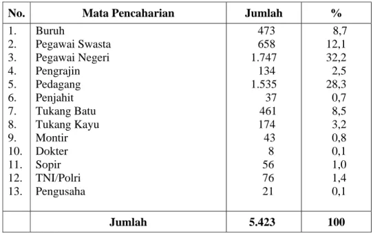 Tabel  3 : Mata Pencaharian Pokok Kepala Keluarga pada             Penduduk di  Kelurahan Sekeloa Tahun 2006 