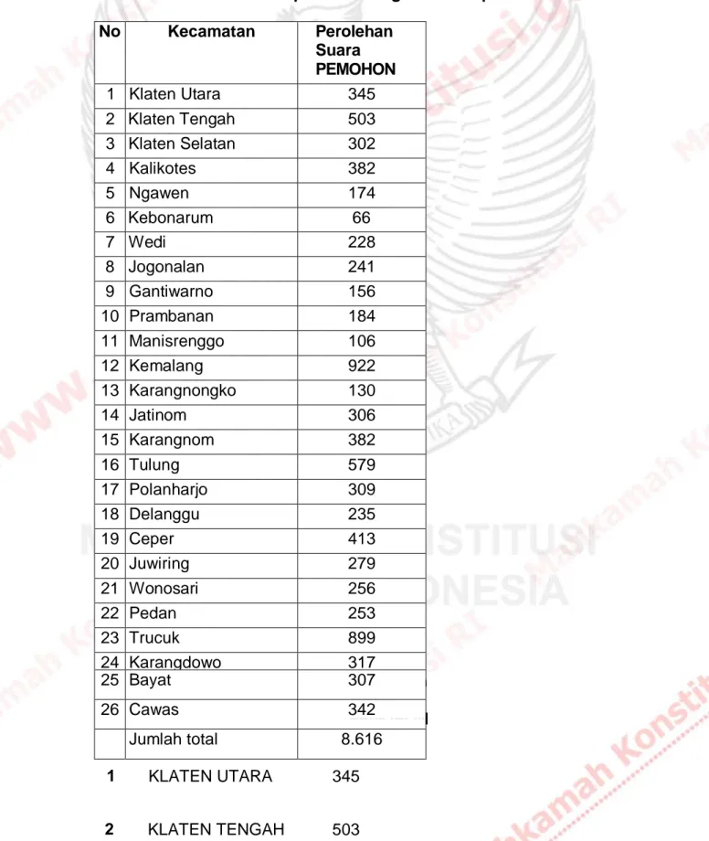 Tabel Hasil Penghitungan Suara Pemohn Versi Termohon (DB-1 DPR) DPR RI  Partai Golkar Dapil Jawa Tengah V Kabupaten Klaten 