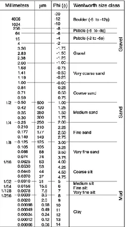 Gambar  2. Segitiga Shepard untuk Analisis  Butiran  Sedimen    (Rifardi,  2008) 