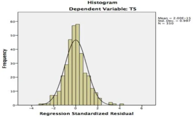 Gambar 2 Hasil Uji Normalitas Hasil Pengujian Moderated Regression Analysis